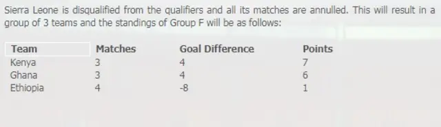 Sehemu ya ujumbe wa CAF ikionyesha msimamo kwenye Kundi F kwa sasa