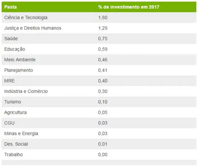 Tabelabetnacional tem como criar apostaministérios que menos investiram