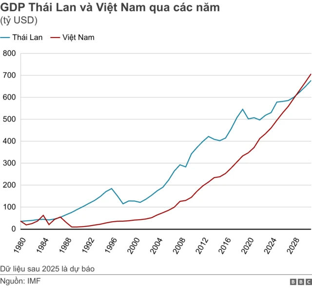 Đồ họa so sánh GDP Việt Nam và Thái Lan