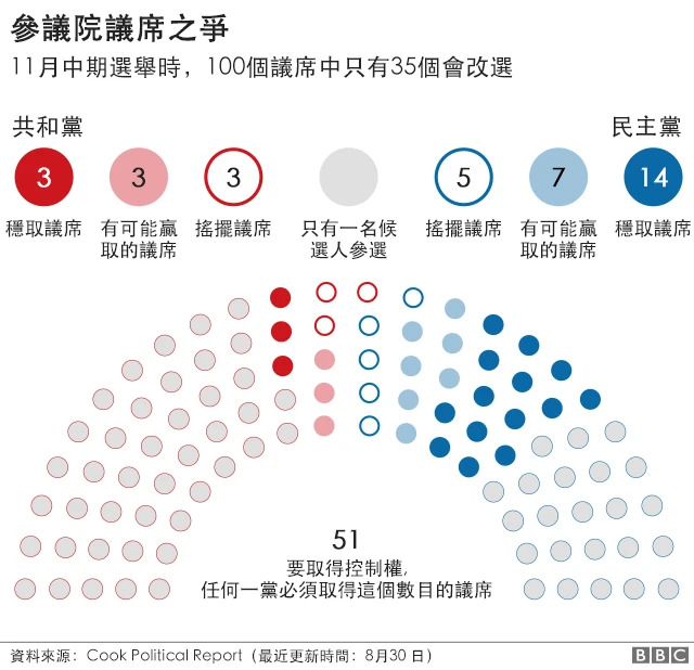 参议院议席之争