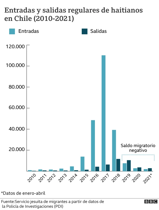 entradas y salidas de haitianos