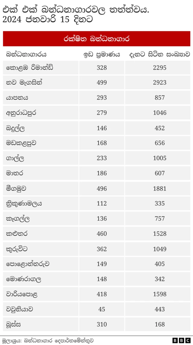 තොරතුරු දැනගැනීමේ අයිතිය පිළිබඳ පනත යටතේ සිදු කළ ඉල්ලීමකට අනුව එක් එක් බන්ධනාගාරවල තත්ත්වය පිළිබඳ දත්ත ලබා ගැනීමට බීබීසී සිංහල වෙත හැකි විය.