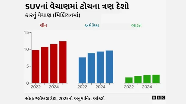 SUV, કાર, વ્હીકલ, કારનું વેચાણ, ટ્રાન્સપોર્ટ, જળવાયુ પરિવર્તન, બીબીસી ગુજરાતી, ભારતમાં એસયુવીની ડિમાન્ડ વધી, કયા ત્રણ દેશમાં એસયુવીનું વેચાણ વધુ 
