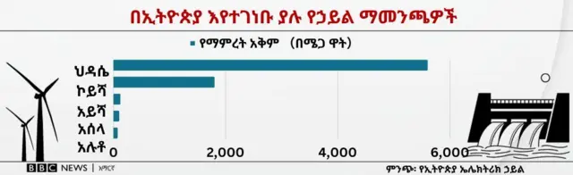 በኢትዮጵያ በግንባታ ላይ ያሉ የኃይል ማመንጫ ፕሮጀክቶች