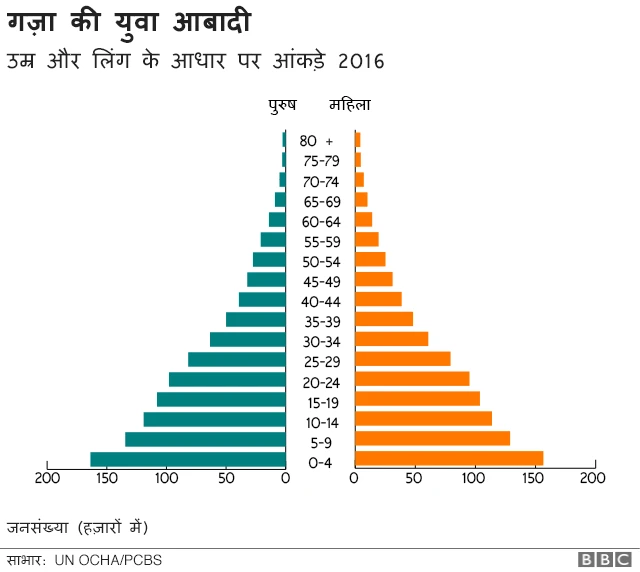 गज़ा के युवक