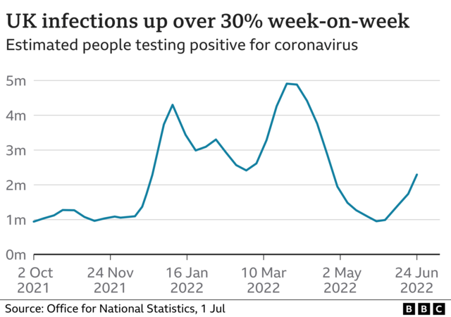 英国新冠病毒感染病例上升了超过30%（图为估计新冠病毒检测呈阳性的人数）。