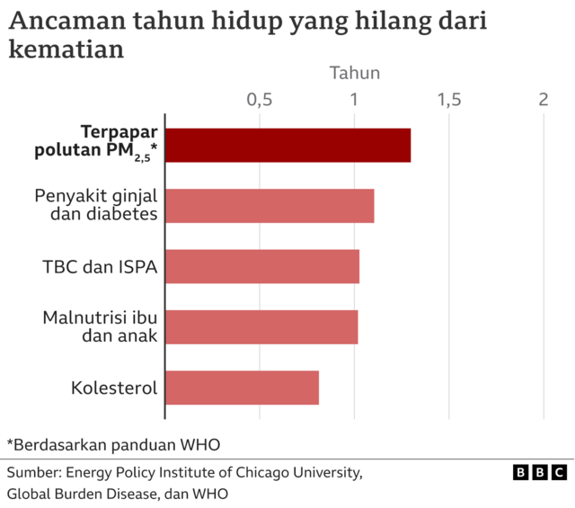 Polusi Udara: Indonesia Masuk Enam Negara Paling Berkontribusi Terhadap ...