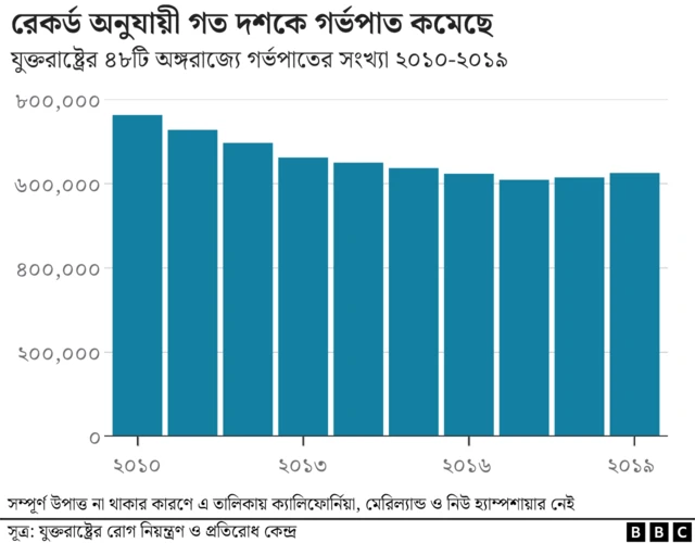 যুক্তরাষ্ট্রে গত দশকে গর্ভপাতের সংখ্যা কমেছে, বলছে এই জরিপ