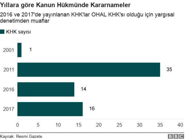 Yıllara göre KHK'lar grafiği