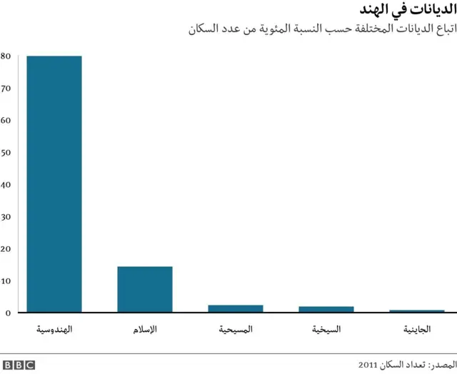التوزيع الديني في الهند