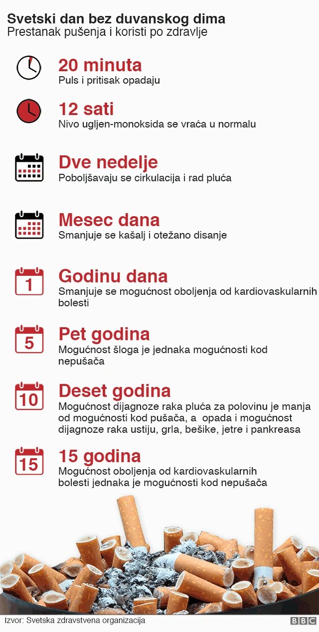 Tabela - korist prestanka pušenja