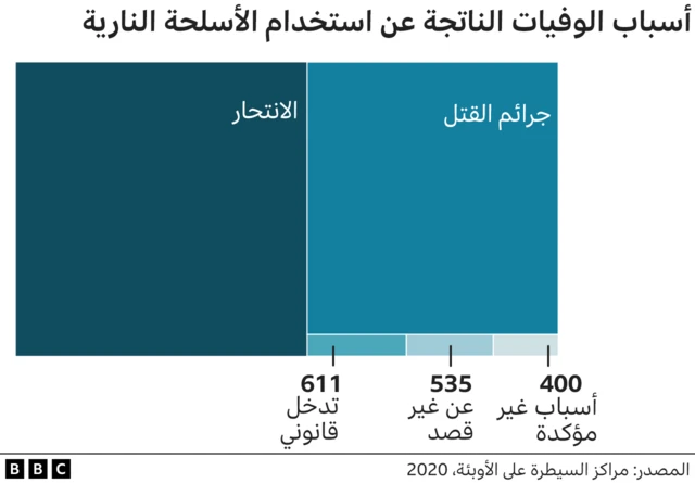 الأسلحة في الولايات المتحدة