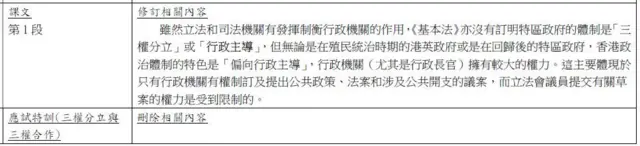 文件顯示了教科書就三權分立作出什樣的修改。
