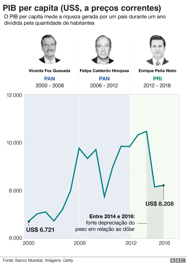 PIB do México nas últimas Presidências