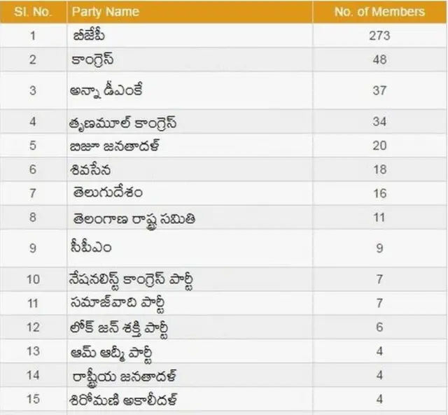 ప్రధాన పార్టీల బలాబలాలు