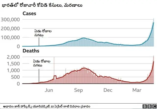 కరోనా కేసులు