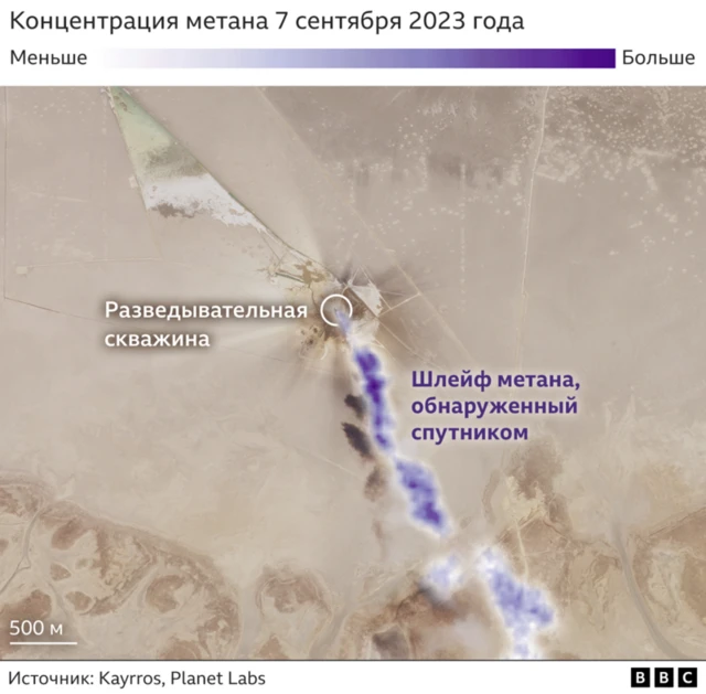 Бирок “Бузачи Нефть” скважинага ээлик кылган казакстандык компания ири көлөмдөгү метан агып кетти деген божомолду четке кагууда.