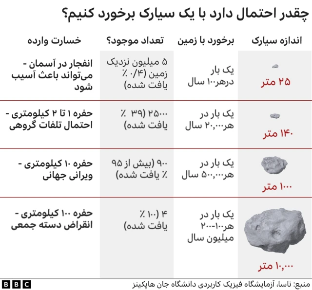 احتمال برخورد با سیارک
