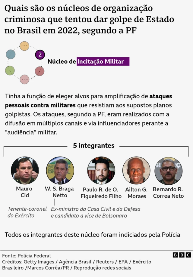 Infográfico mostra descrição, imagens e nomesaposta na blazepessoas envolvidas no 'Núcleo da Incitação Militar'