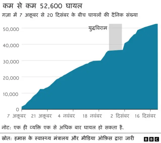 ग़ज़ा में घायलों की संख्या