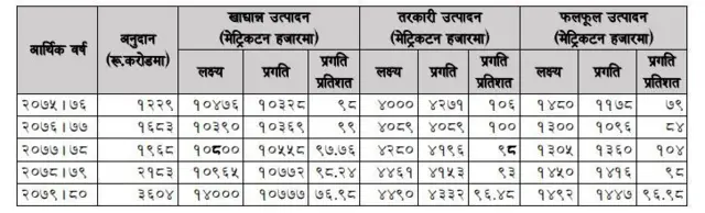 कृषि उत्पादनको तथ्याङ्क