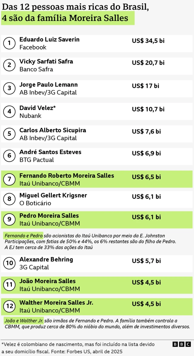 Ranking de bilionários brasileiros da Forbes US atualizado em 1º de abril de 2025