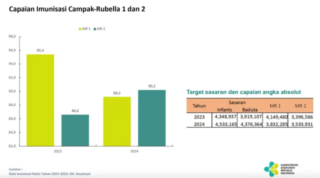 Capaian imunisasi campak dan rubella 2023-2024.