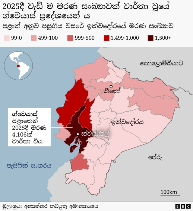 Choropleth map of Ecuador showing the total number of violent deaths by province in 2025, shaded from light pink (0–99 deaths) to dark red (1,500+). Coastal provinces are darkest, indicating higher death counts. Guayas province (with the city of Guayaquil labelled) is the darkest and highlighted with a label noting 4,106 deaths were recorded in 2025, the highest in the country. The capital Quito is also labelled in the north of the country. Surrounding countries Colombia and Peru and the Pacific Ocean are also labelled, with an inset map locating Ecuador in South America.
