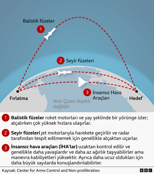 Balistik füzeler, seyir füzeleri ve insansız hava araçlarının seyahat şekli