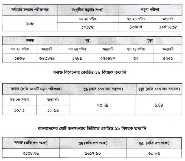 করোনাভাইরাসের তথ্য