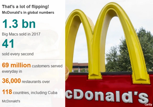 McDonald's Graphic