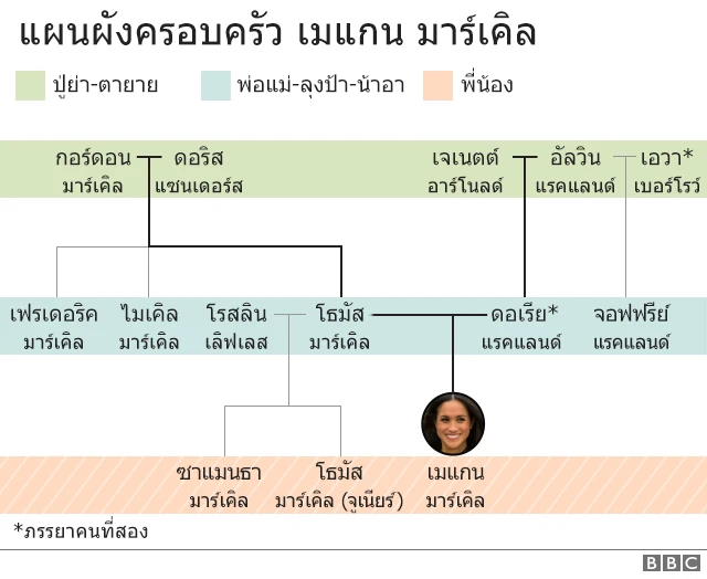 แผนผังครอบครัวเมแกน มาร์เคิล