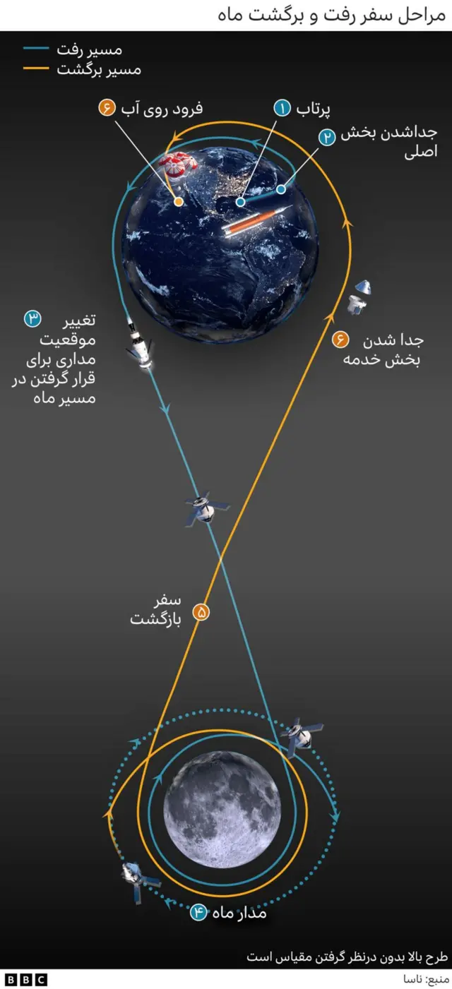 مراحل سفر رفت و برگشت آرتمیس به ماه