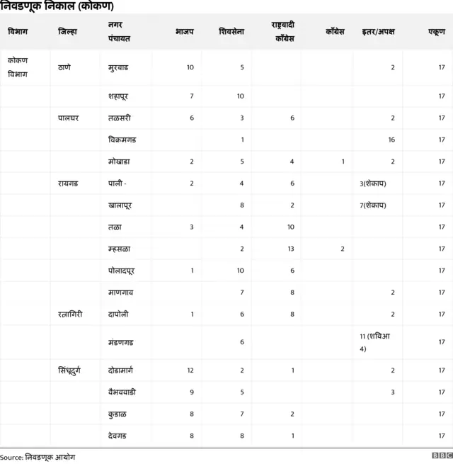 निवडणूक निकाल