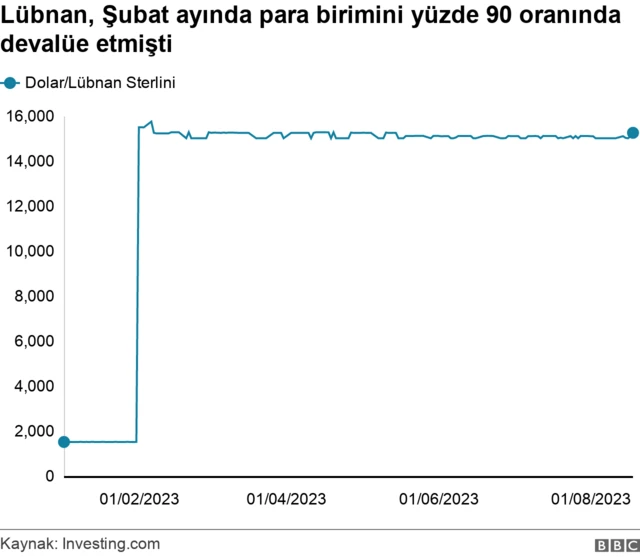 Lübnan poundunun Dolar karşısındaki değer kaybı