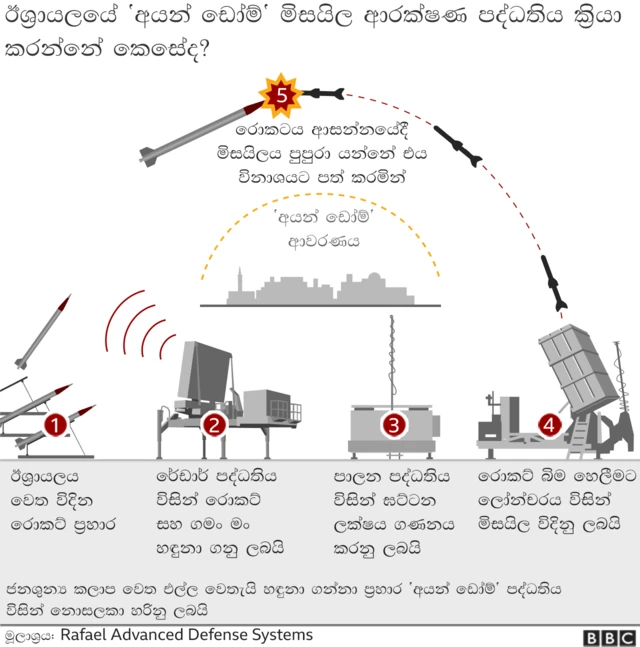 සටන්කාමී සාමාජිකයෝ ගාසා තීරයේ සිට රොකට් ප්‍රහාර එල්ල කරමින් සෙනසුරාදා අළුයම් කාලයෙන් පසු ආරක්ෂිත වැට තරණය කළහ.
