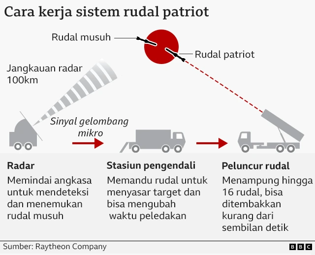 Cara kerja sistem rudal Patriot