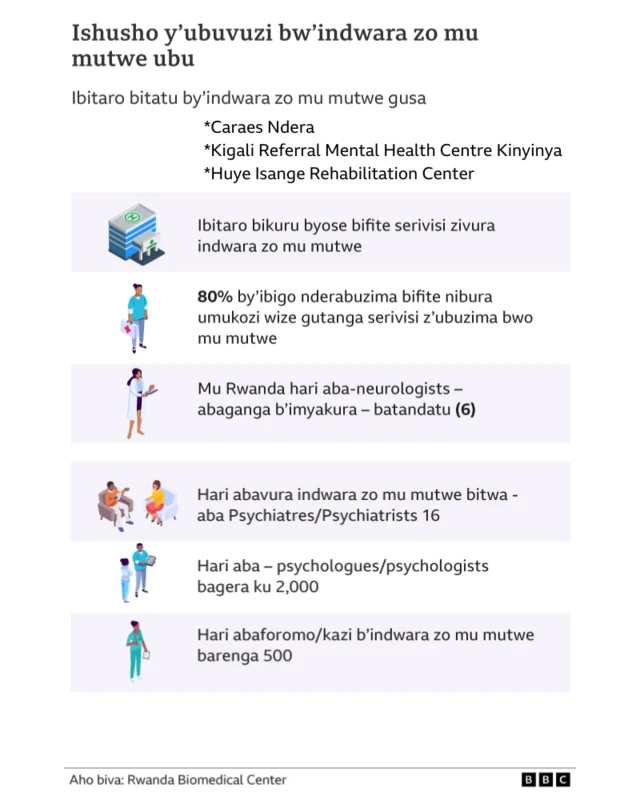 Ishusho y'ubuvuzi bw'indwara zo mu mutwe mu Rwanda