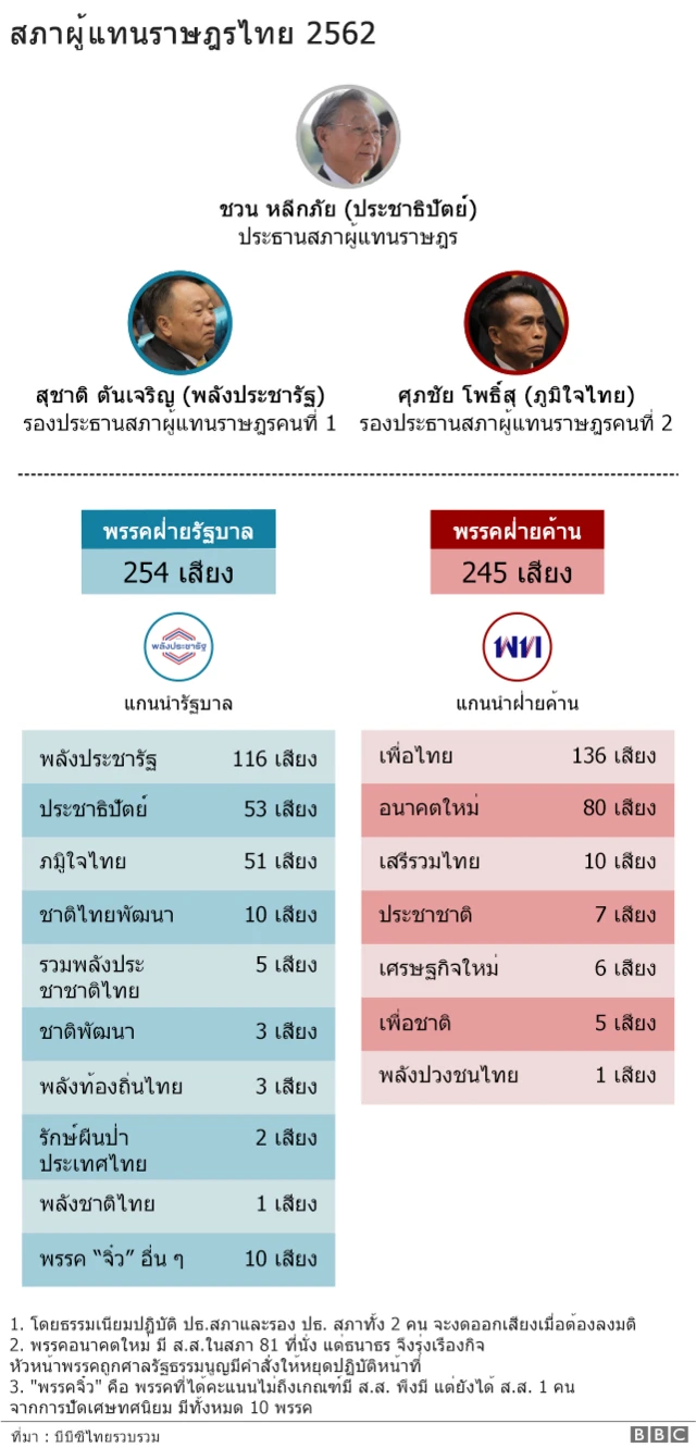 กราฟิก สภาผู้แทนราษฎรไทย 2562