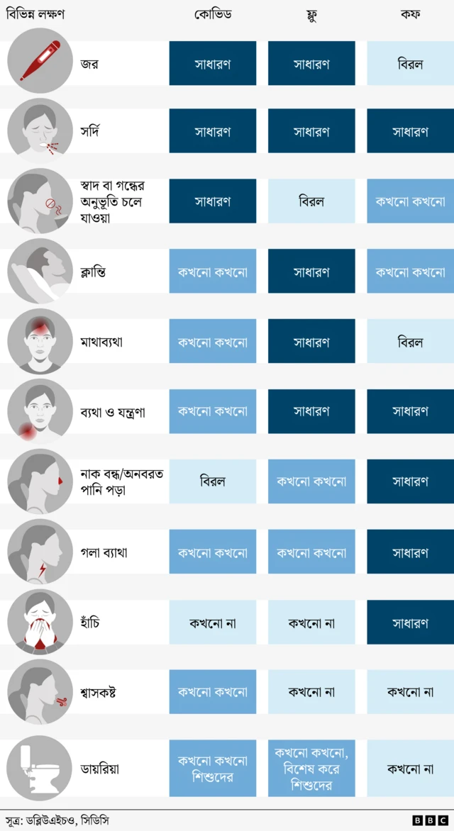 কোভিড, ফ্লু এবং সর্দি-কাশির মধ্যে বিভিন্ন লক্ষণ দেখানো একটি গ্রাফিক