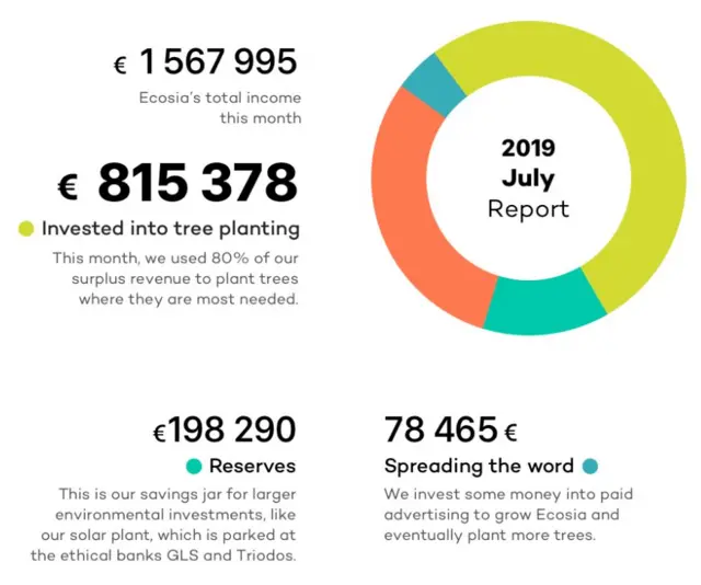 Un reporte financiero de Ecosia
