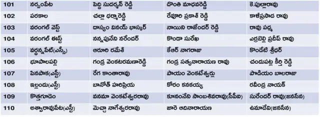 తెలంగాణ అసెంబ్లీ ఎన్నికల అభ్యర్థులు