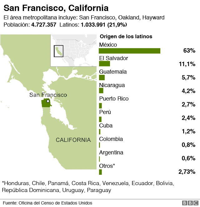 Latinos en San Francisco