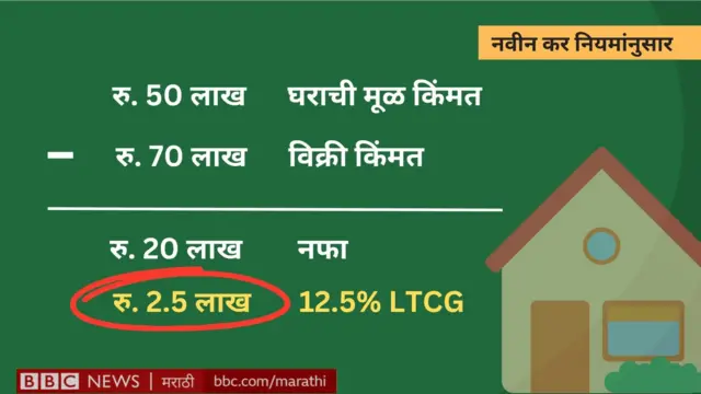 लाँग टर्म कॅपिटल गेन्स नवीन कर रचना