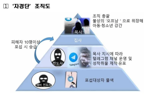 자경단의 조직도를 나타낸 그림. 피라미드 모양의 맨 아래에 '예비 전도사', 그 위에 '전도사', 그 위에 '집사'와 '목사'가 있다.