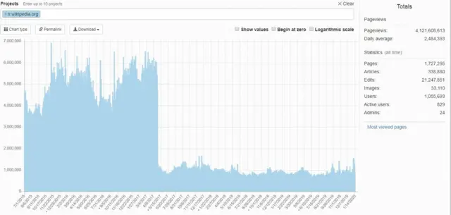 wikipedia görüntüleme istatistik