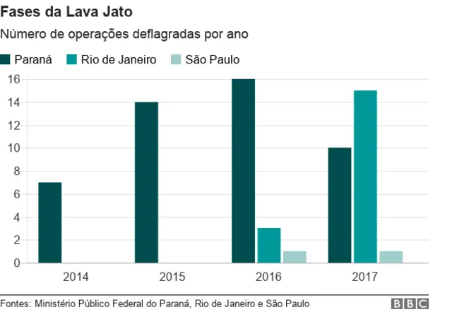 Gráfico com númeropalpites flamengo e atlético mineirooperações da Lava Jato por ano e por estado