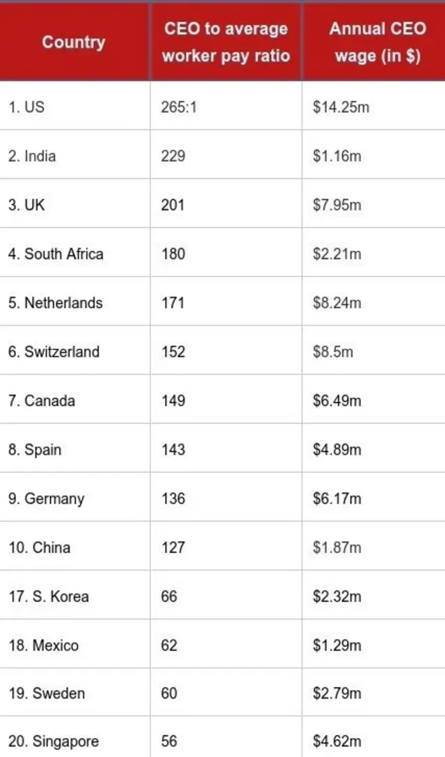 CEO to average worker pay ratio