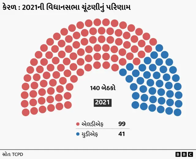કેરળમાં ચૂંટણી