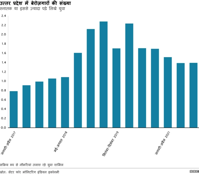 बेरोजगारी से संबंधित आंकड़े